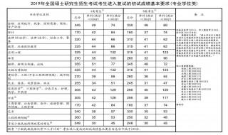 考研英语国家线怎么定 最高最低为多少