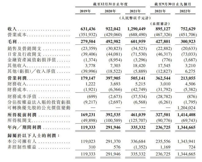 乐华近年营收增长80%以上来自王一博 重启港股上市