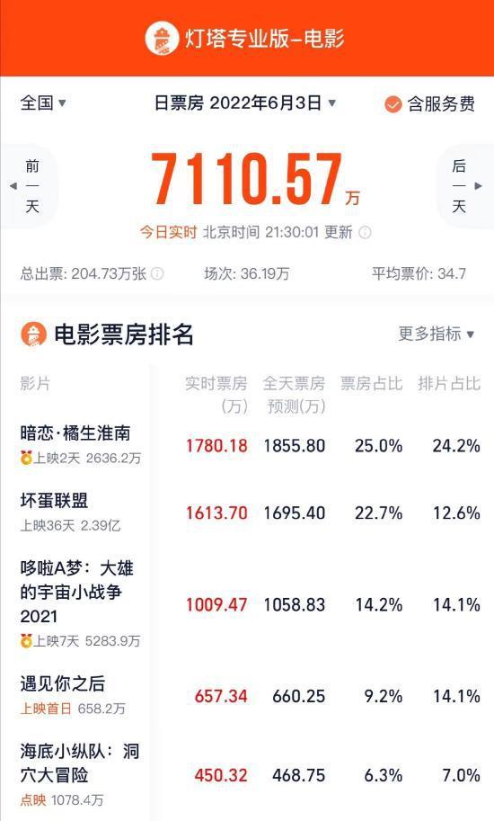 2022端午档首日票房7110.6万 超过五一档首日票房