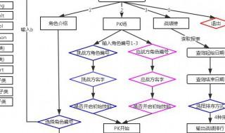 程序流程图怎么画 软件绘画程序流程图教程