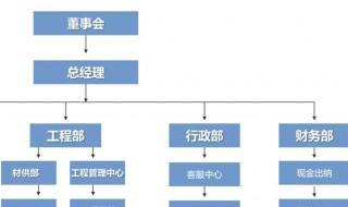 怎么画架构图 软件绘画组织架构图教程