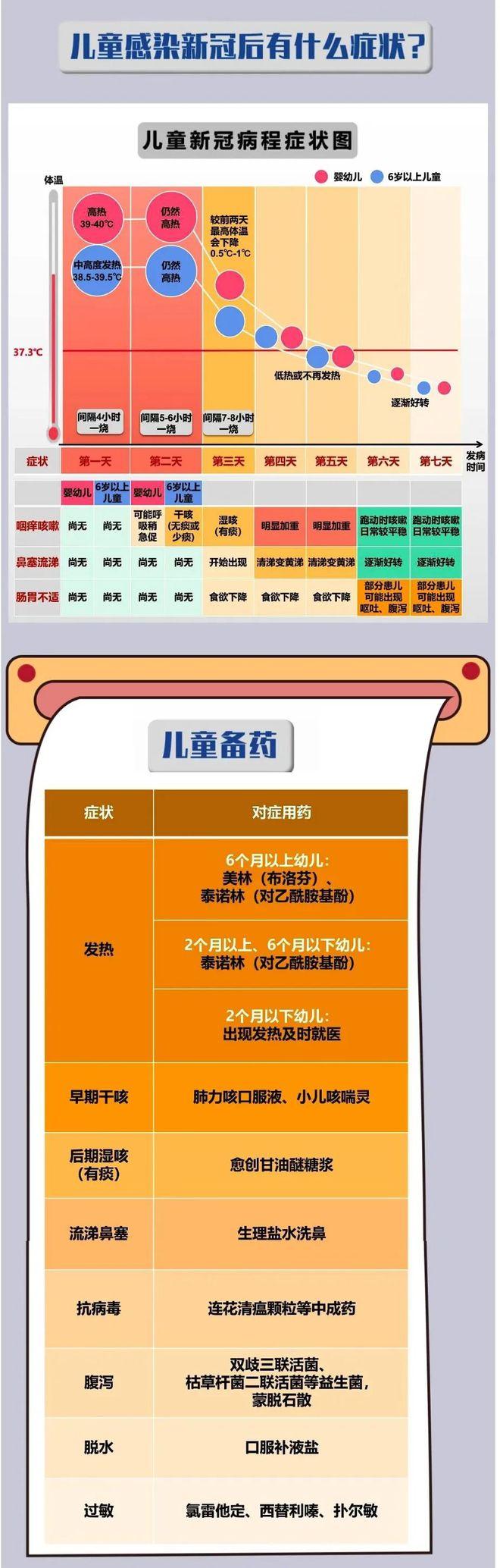 儿童感染后用什么药？哪些情况需要就医？北京儿童医院专家解答