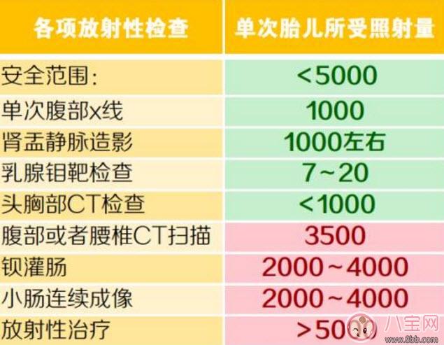 怀孕牙齿可以照X光片吗 孕早期X光片对胎儿有影响吗